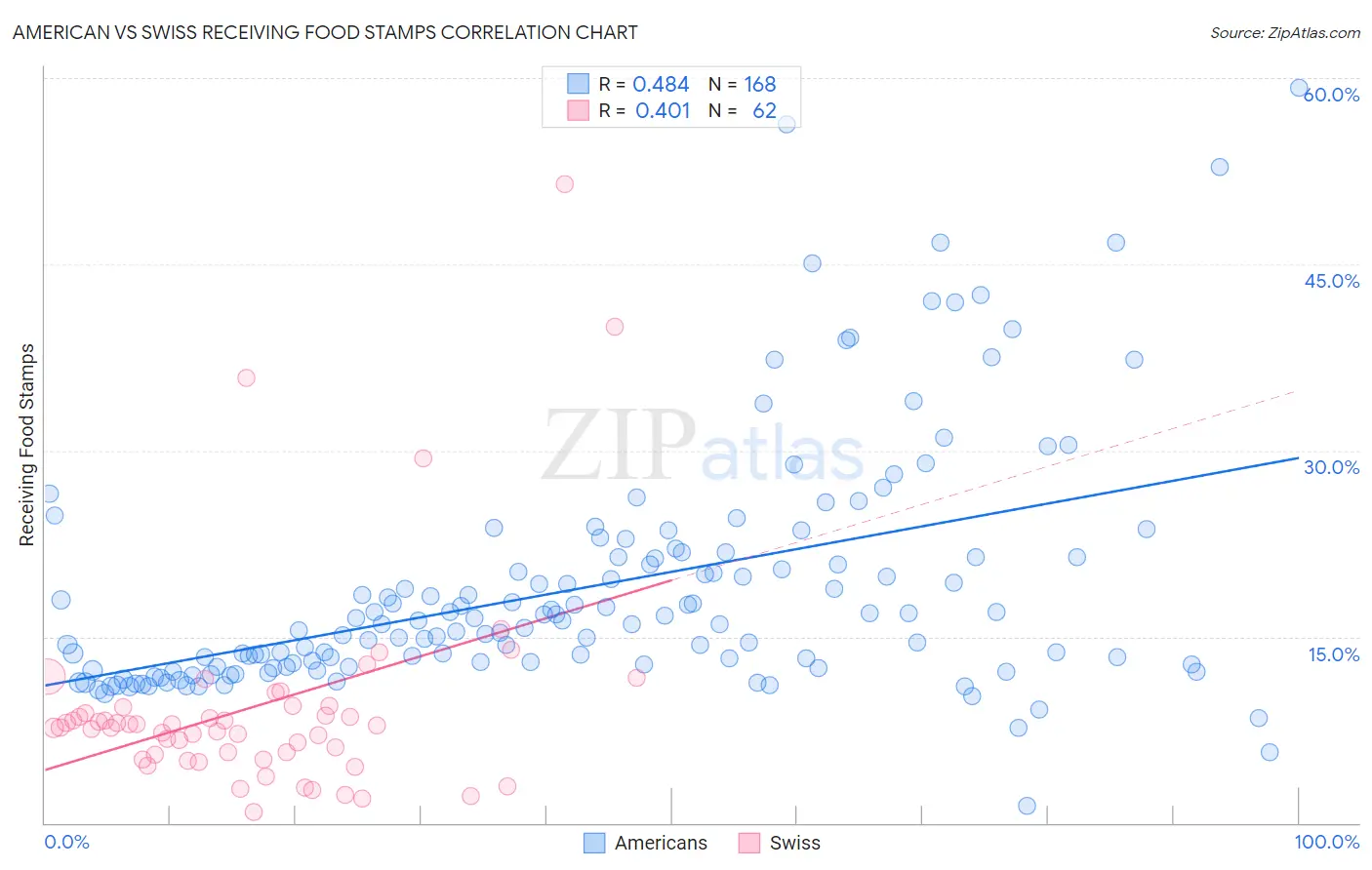 American vs Swiss Receiving Food Stamps