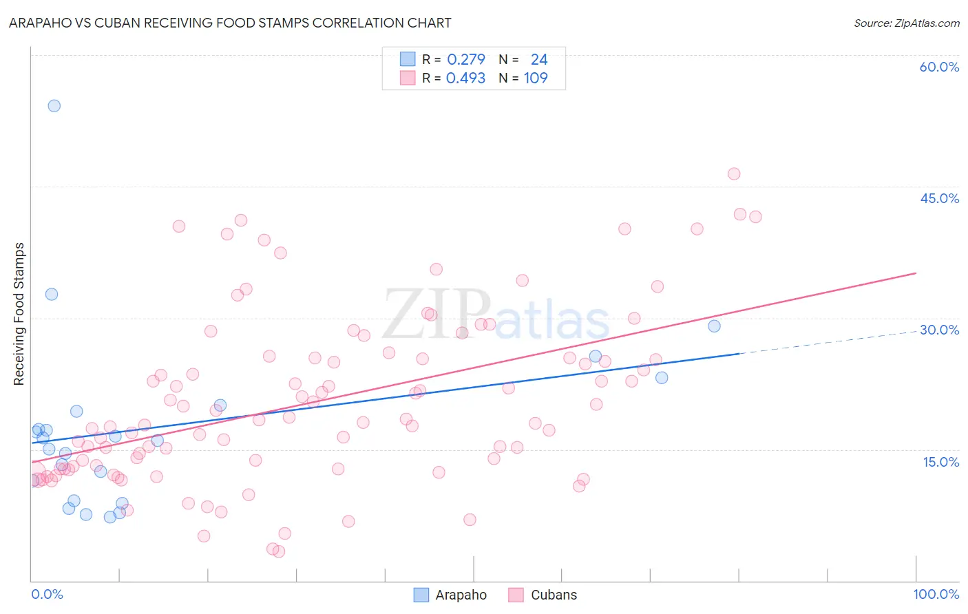 Arapaho vs Cuban Receiving Food Stamps