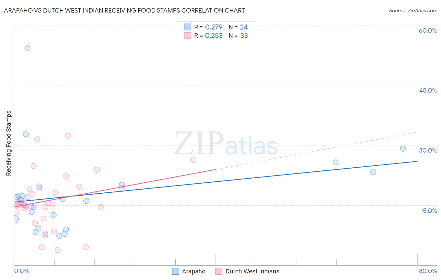 Arapaho vs Dutch West Indian Receiving Food Stamps