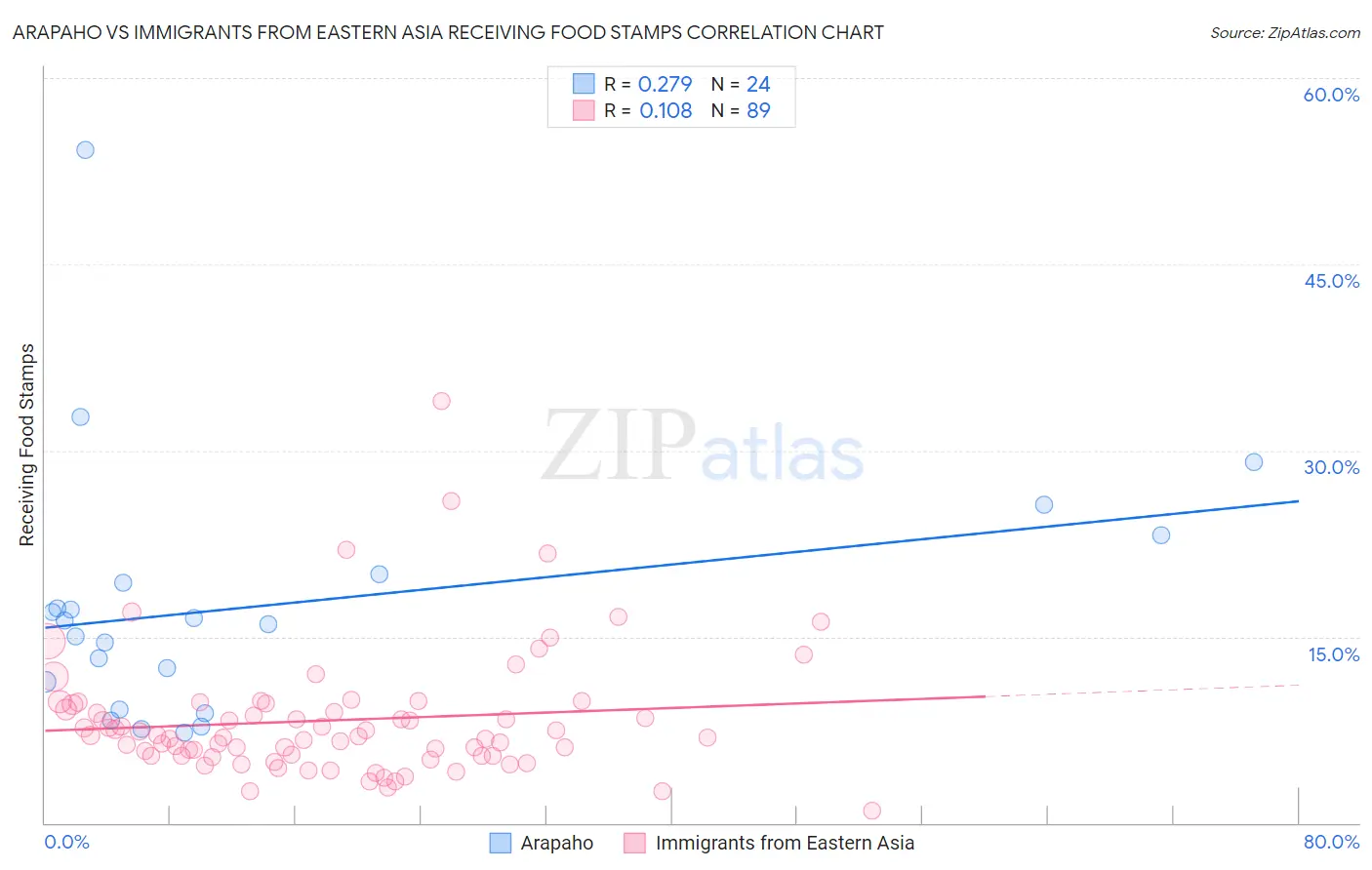 Arapaho vs Immigrants from Eastern Asia Receiving Food Stamps