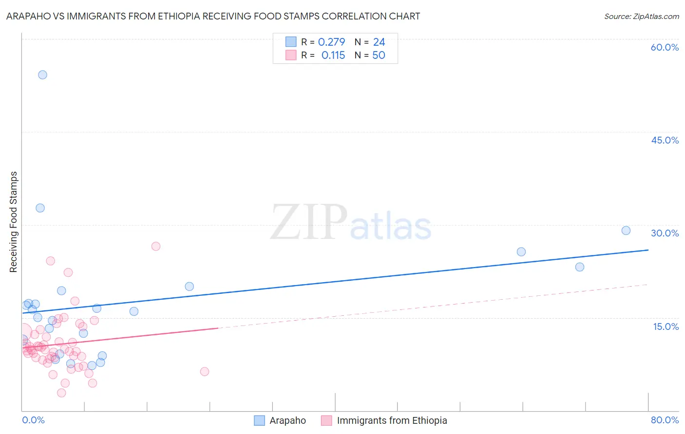 Arapaho vs Immigrants from Ethiopia Receiving Food Stamps