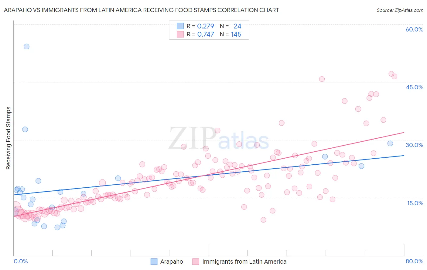 Arapaho vs Immigrants from Latin America Receiving Food Stamps