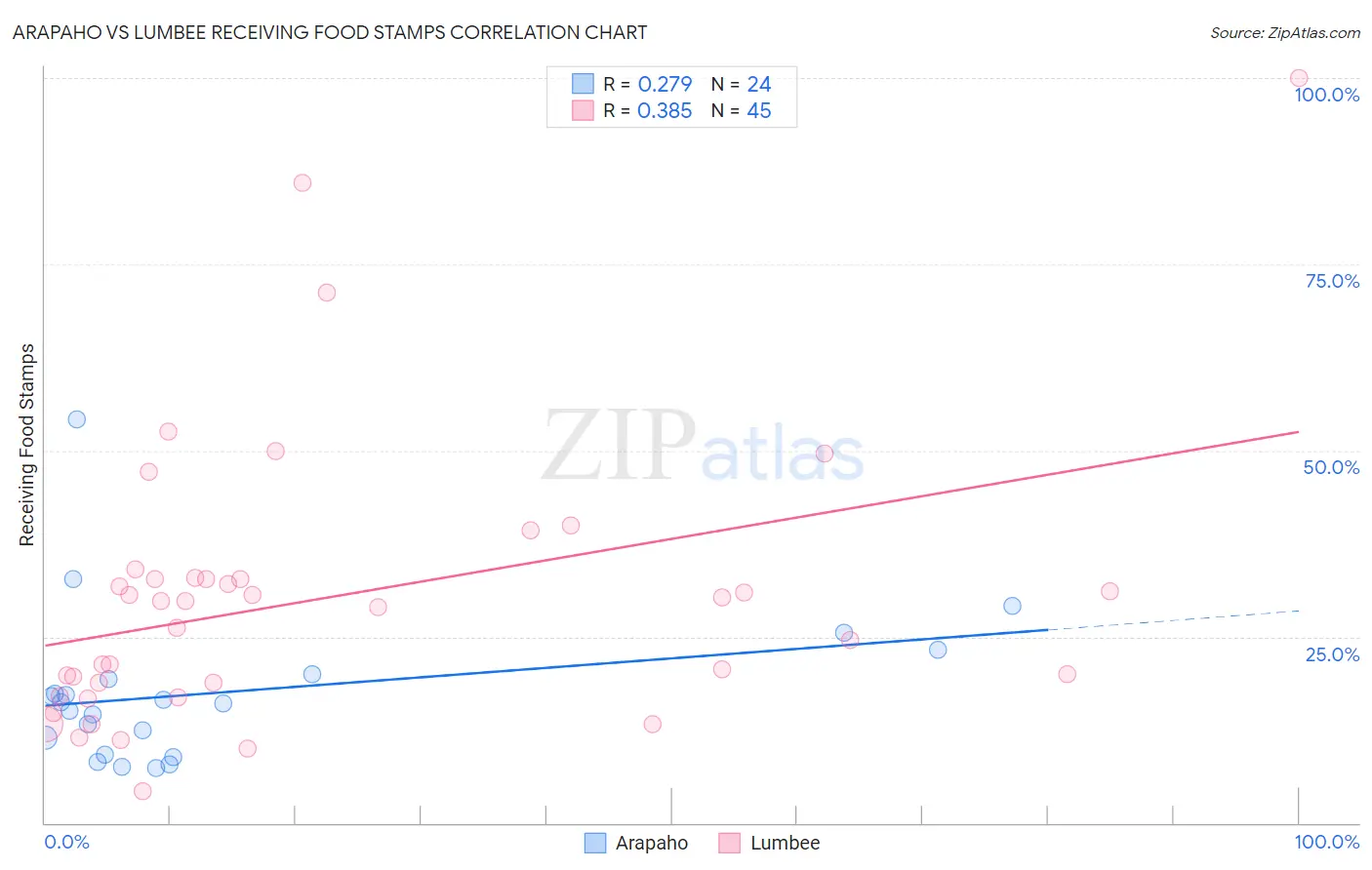 Arapaho vs Lumbee Receiving Food Stamps