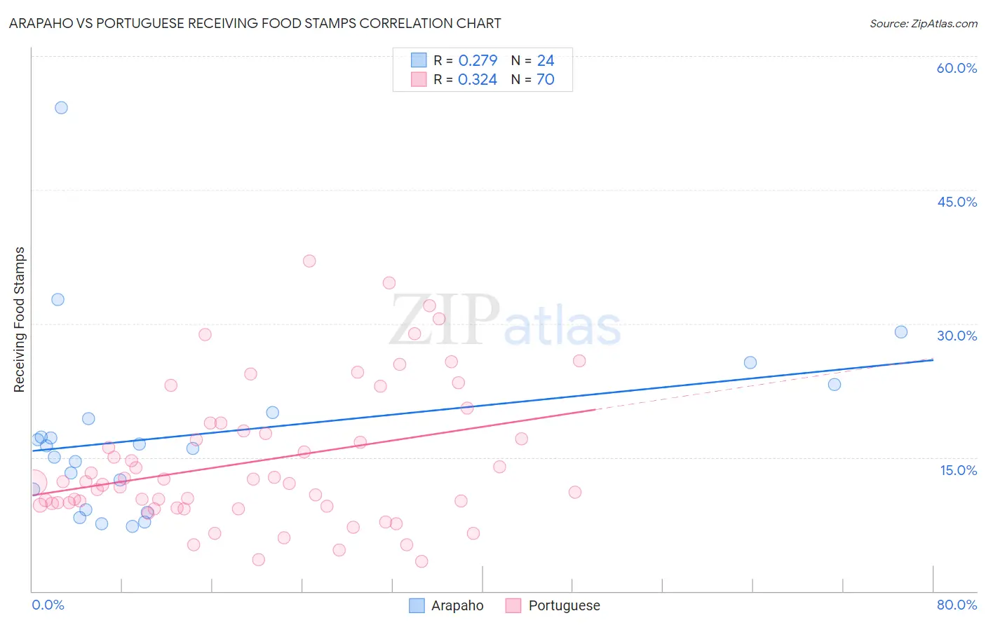 Arapaho vs Portuguese Receiving Food Stamps