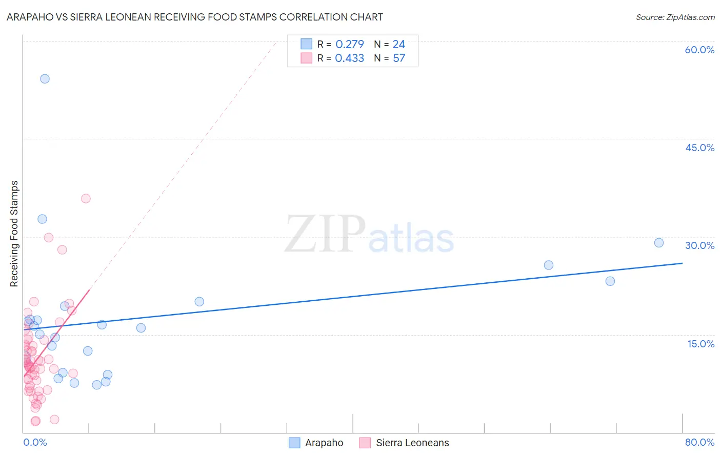 Arapaho vs Sierra Leonean Receiving Food Stamps