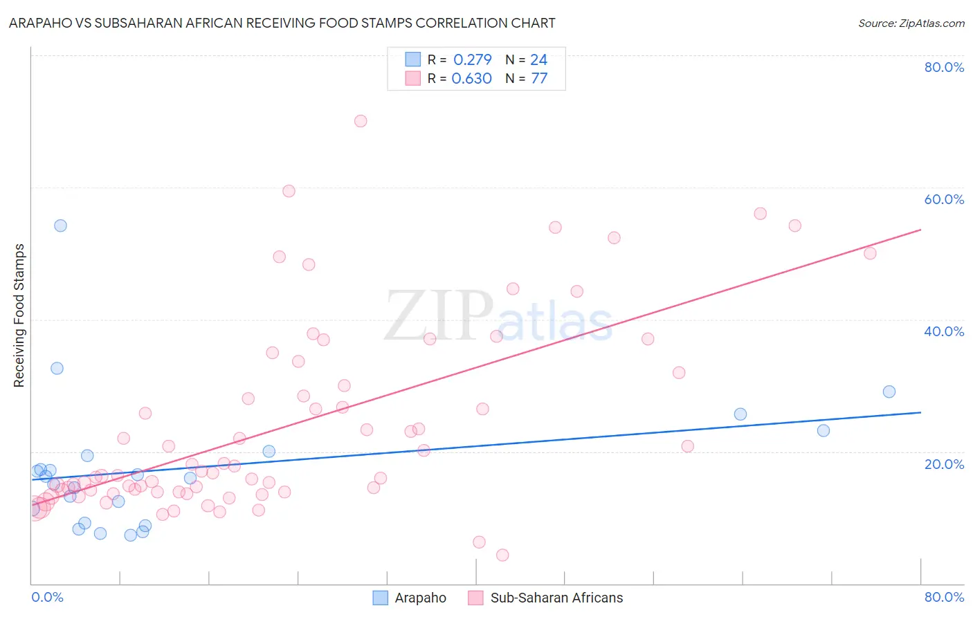 Arapaho vs Subsaharan African Receiving Food Stamps