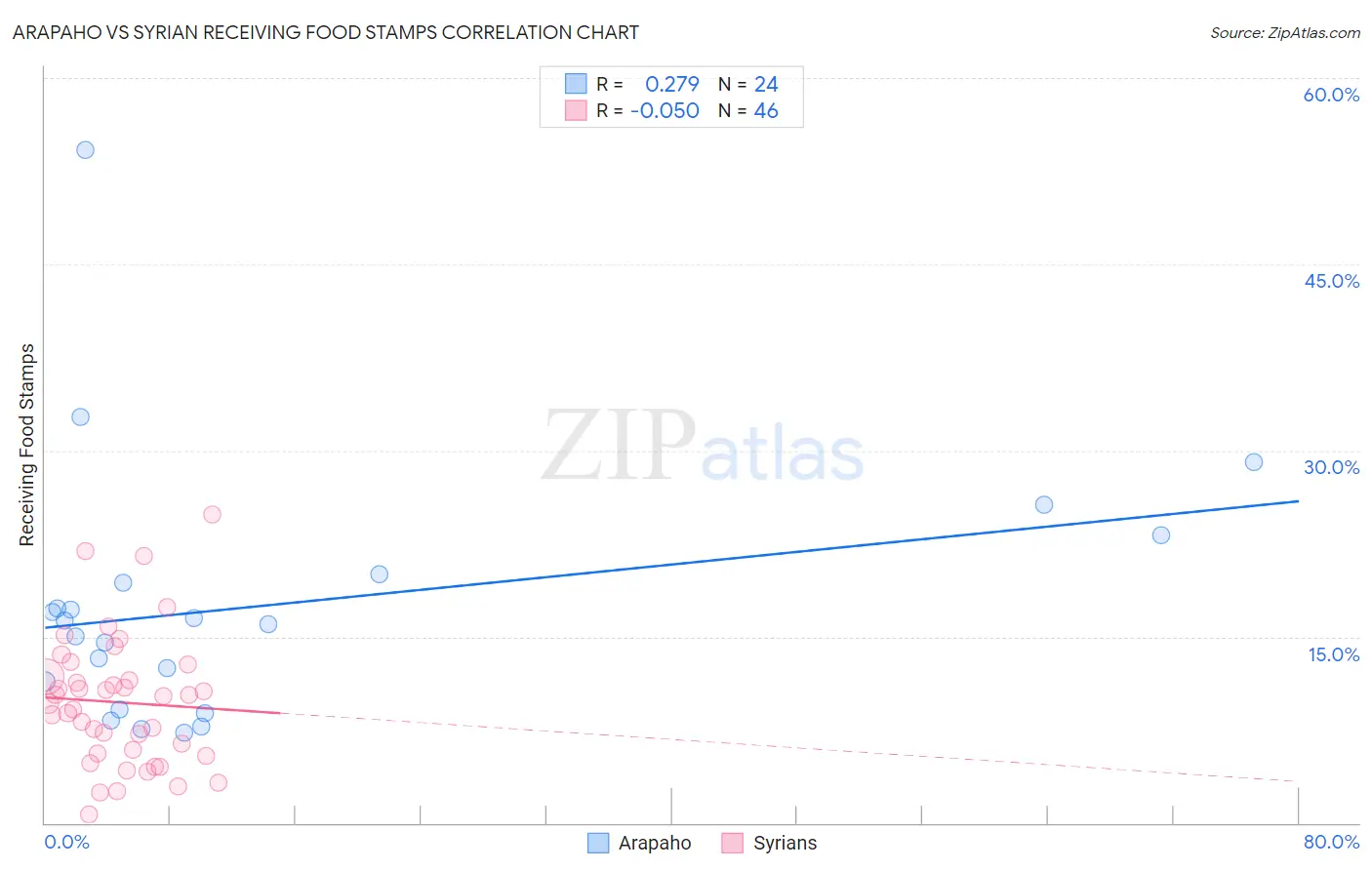 Arapaho vs Syrian Receiving Food Stamps