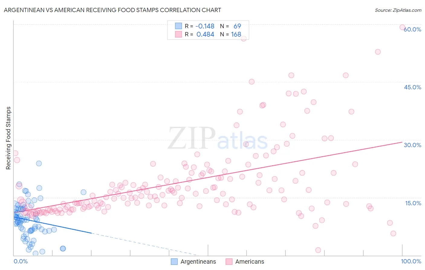 Argentinean vs American Receiving Food Stamps