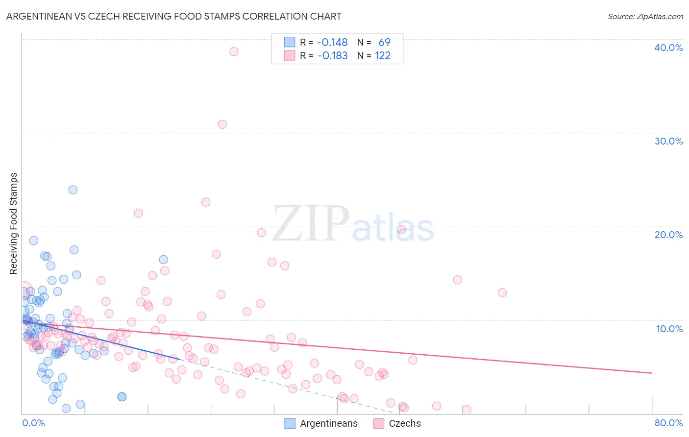 Argentinean vs Czech Receiving Food Stamps