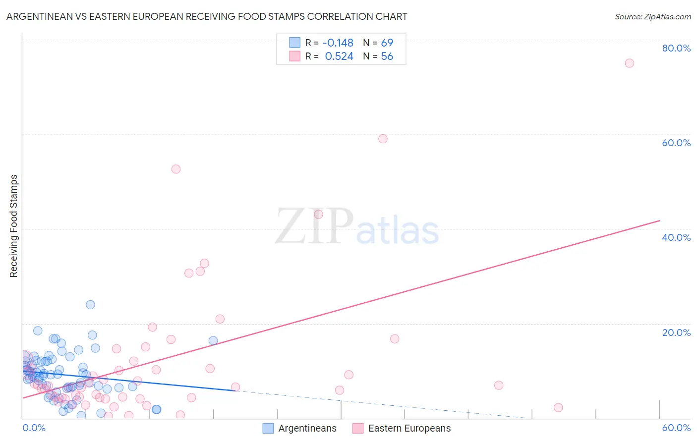 Argentinean vs Eastern European Receiving Food Stamps