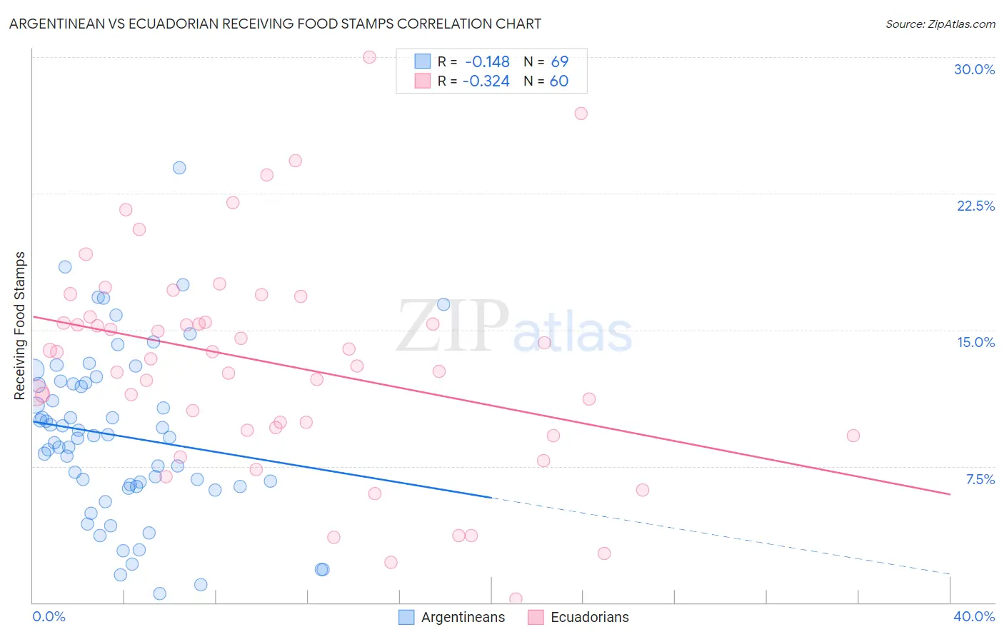 Argentinean vs Ecuadorian Receiving Food Stamps