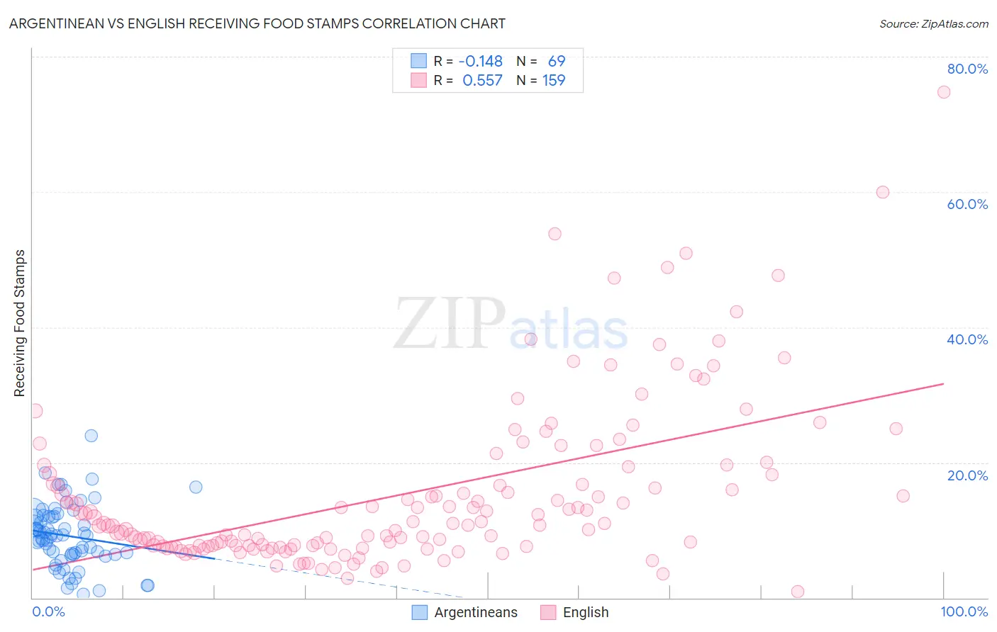 Argentinean vs English Receiving Food Stamps