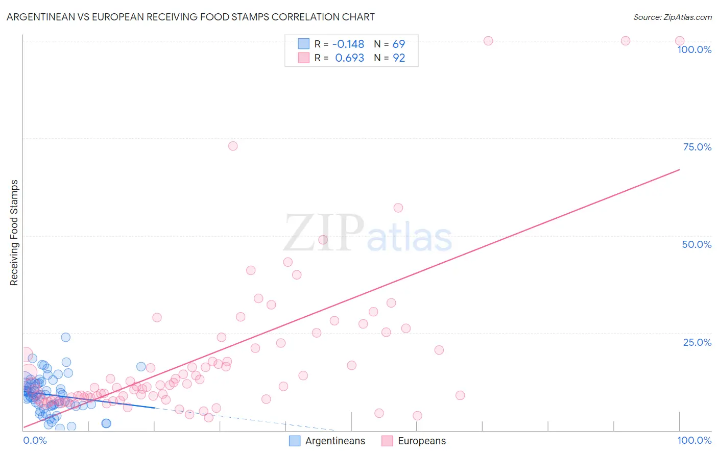 Argentinean vs European Receiving Food Stamps