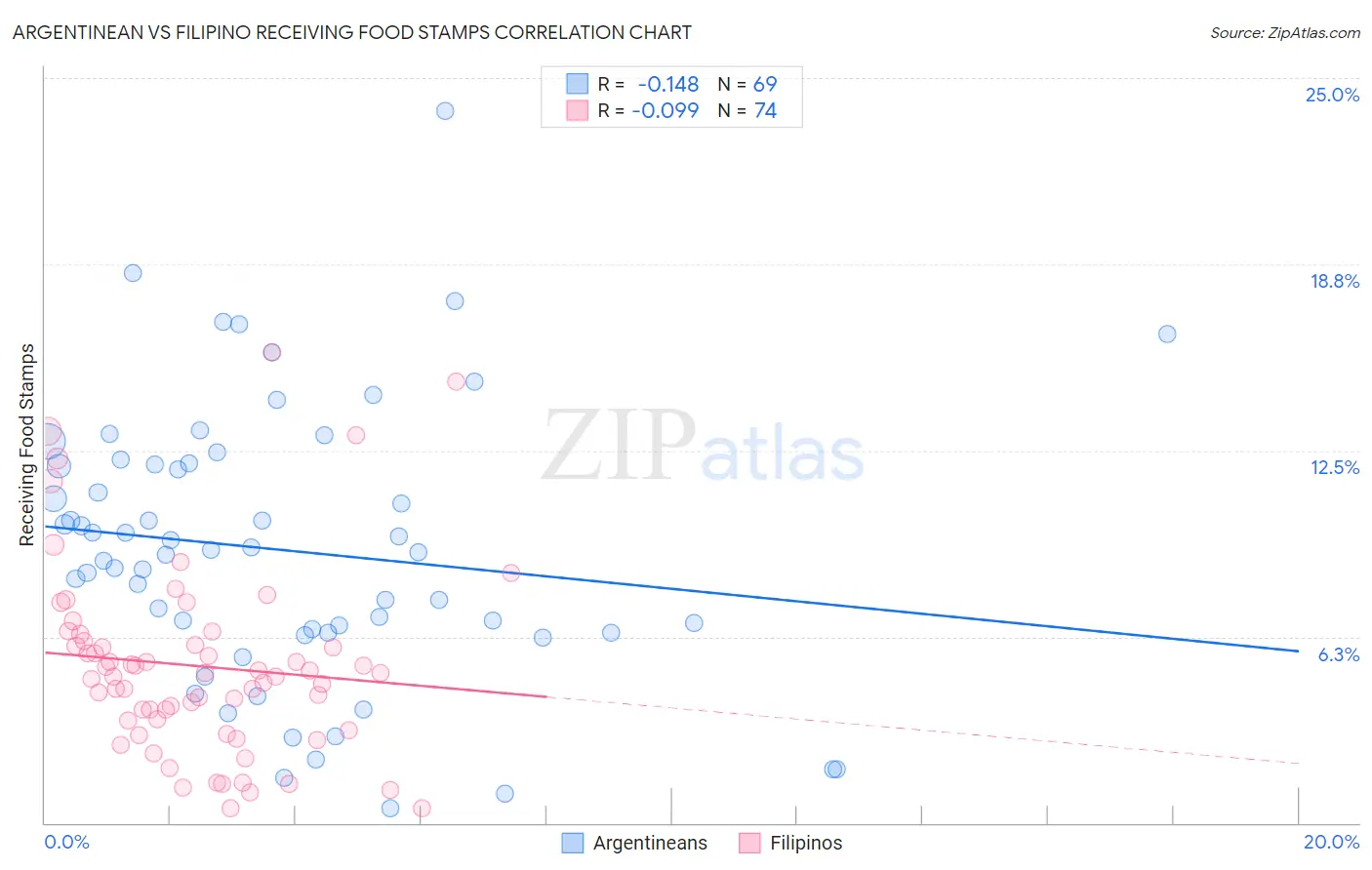 Argentinean vs Filipino Receiving Food Stamps