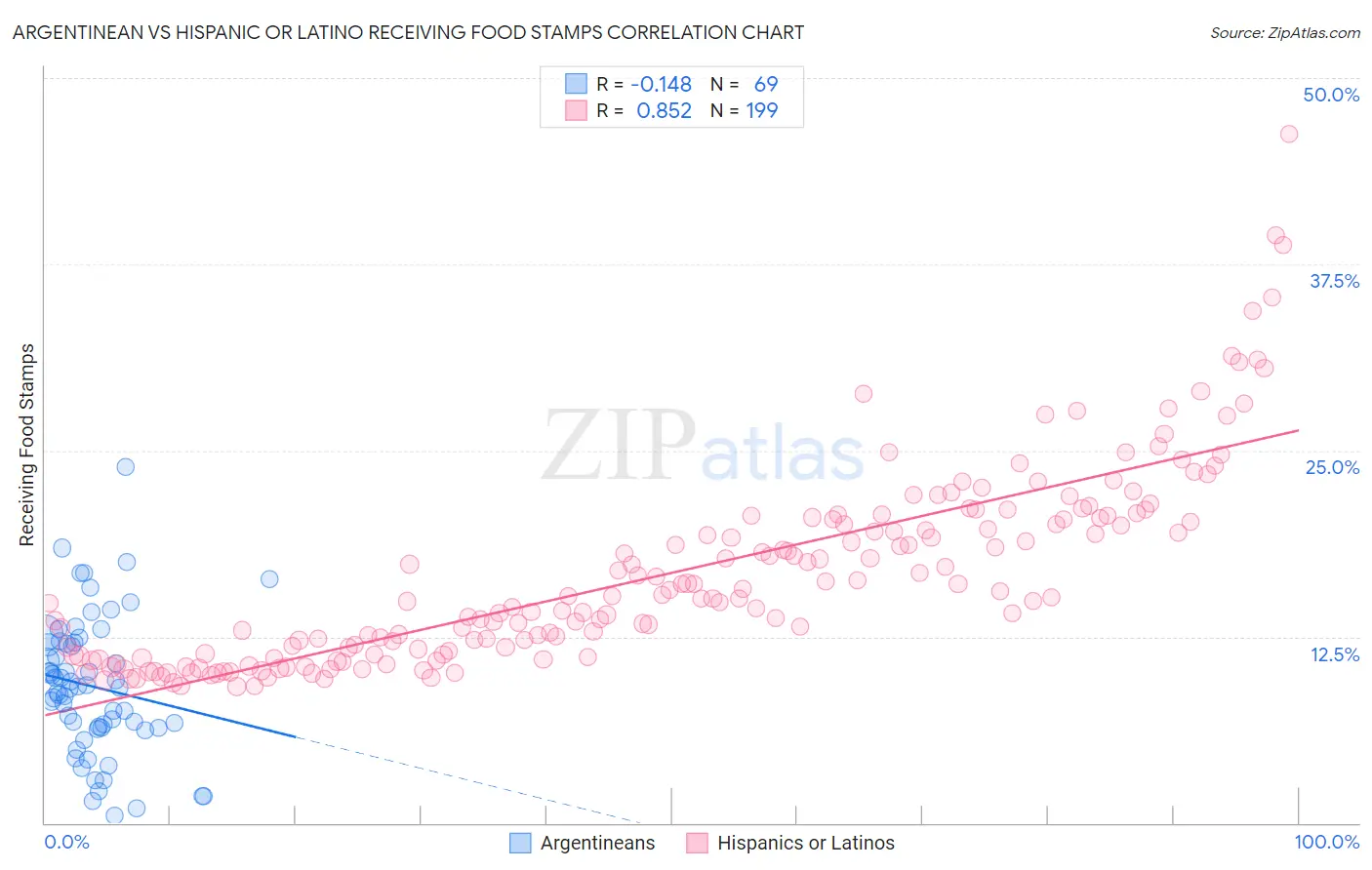 Argentinean vs Hispanic or Latino Receiving Food Stamps