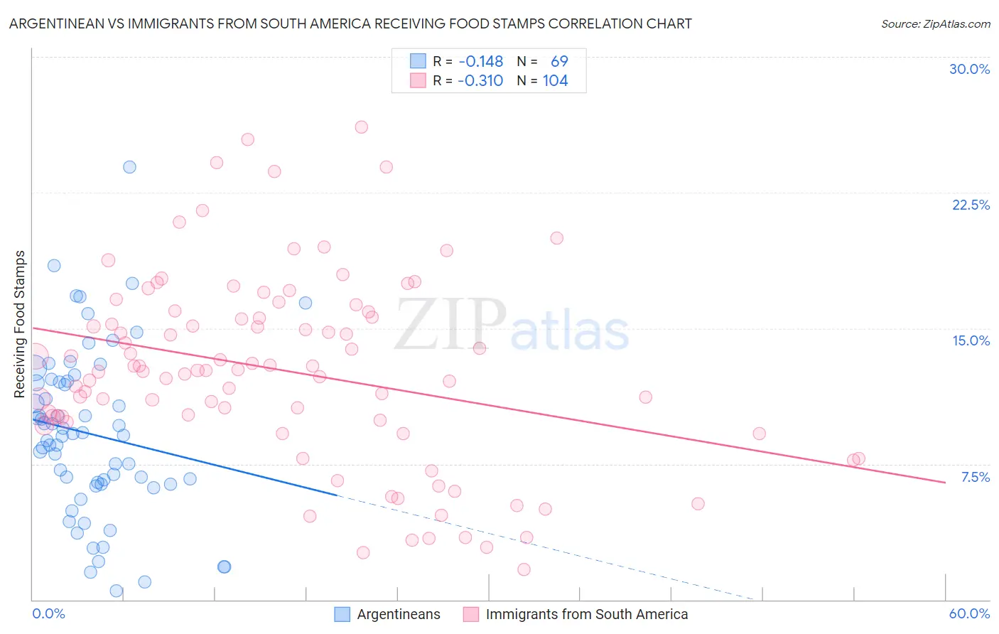 Argentinean vs Immigrants from South America Receiving Food Stamps