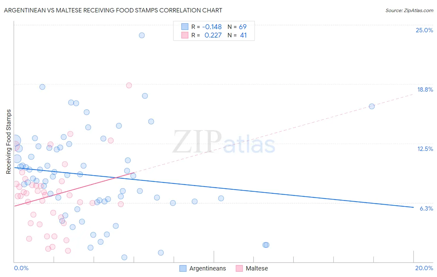 Argentinean vs Maltese Receiving Food Stamps