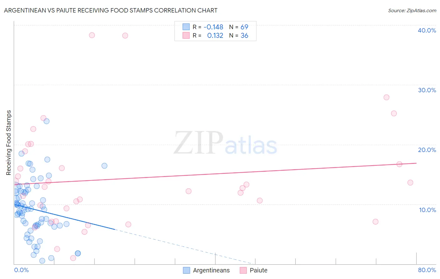 Argentinean vs Paiute Receiving Food Stamps