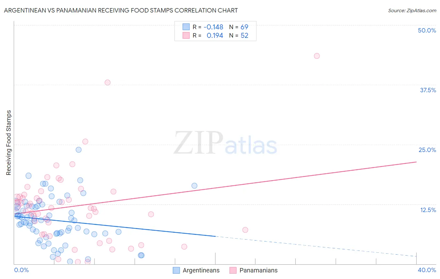 Argentinean vs Panamanian Receiving Food Stamps