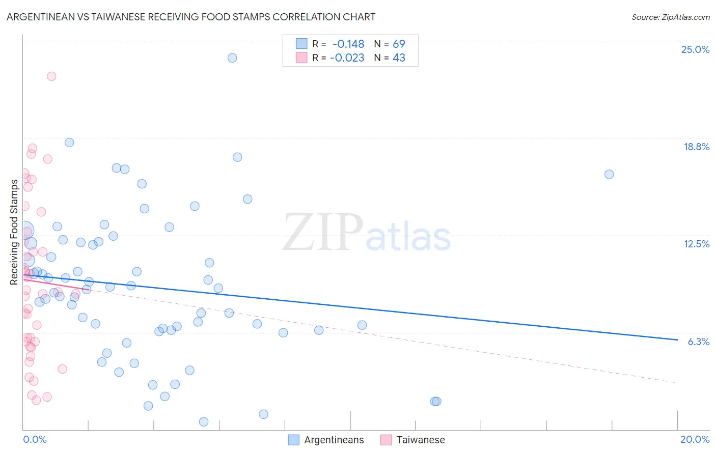 Argentinean vs Taiwanese Receiving Food Stamps