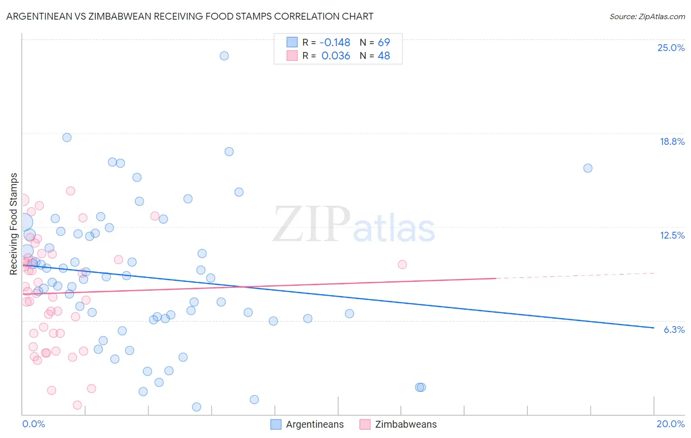 Argentinean vs Zimbabwean Receiving Food Stamps