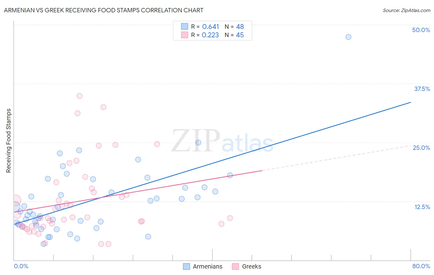 Armenian vs Greek Receiving Food Stamps