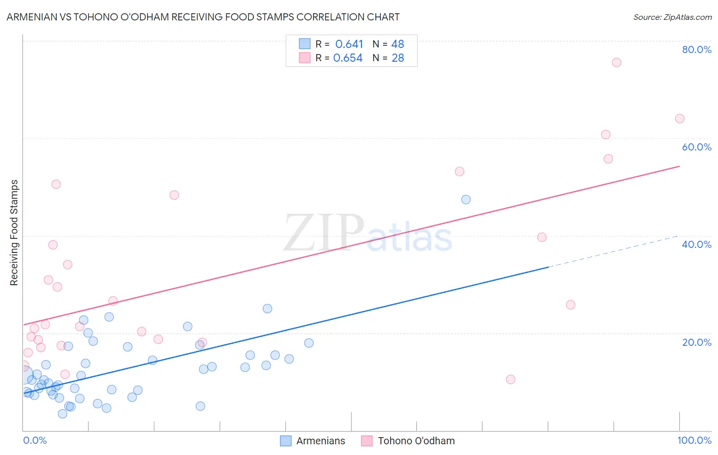 Armenian vs Tohono O'odham Receiving Food Stamps