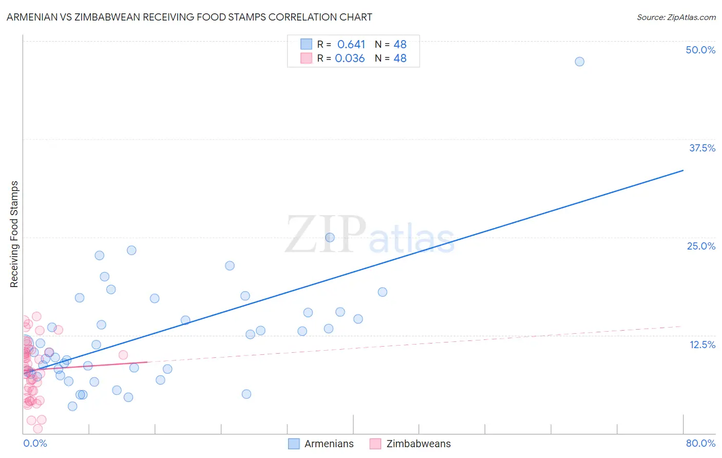 Armenian vs Zimbabwean Receiving Food Stamps