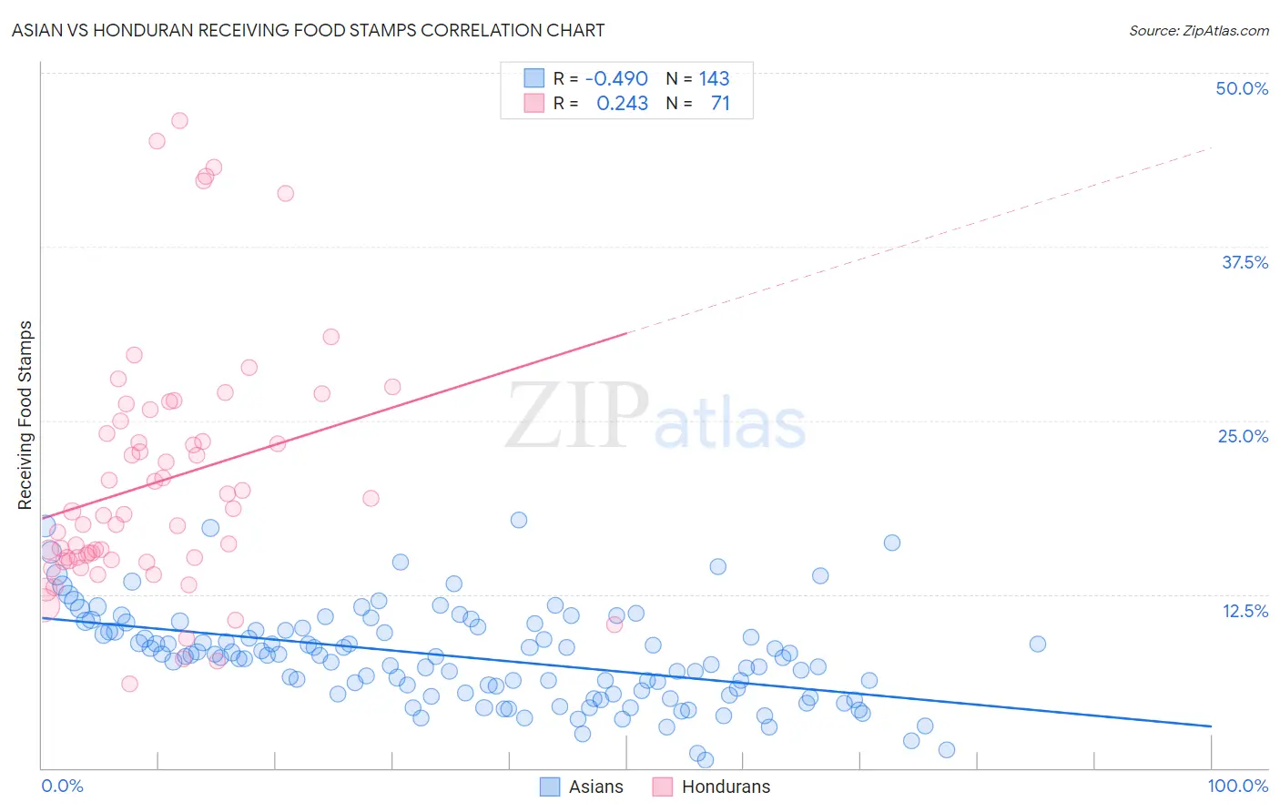 Asian vs Honduran Receiving Food Stamps