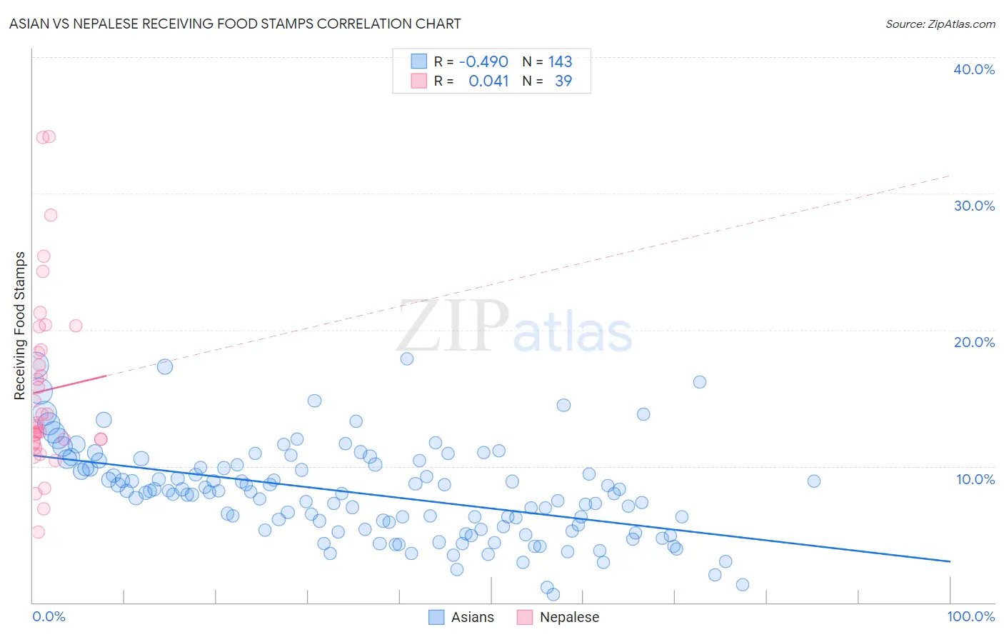 Asian vs Nepalese Receiving Food Stamps