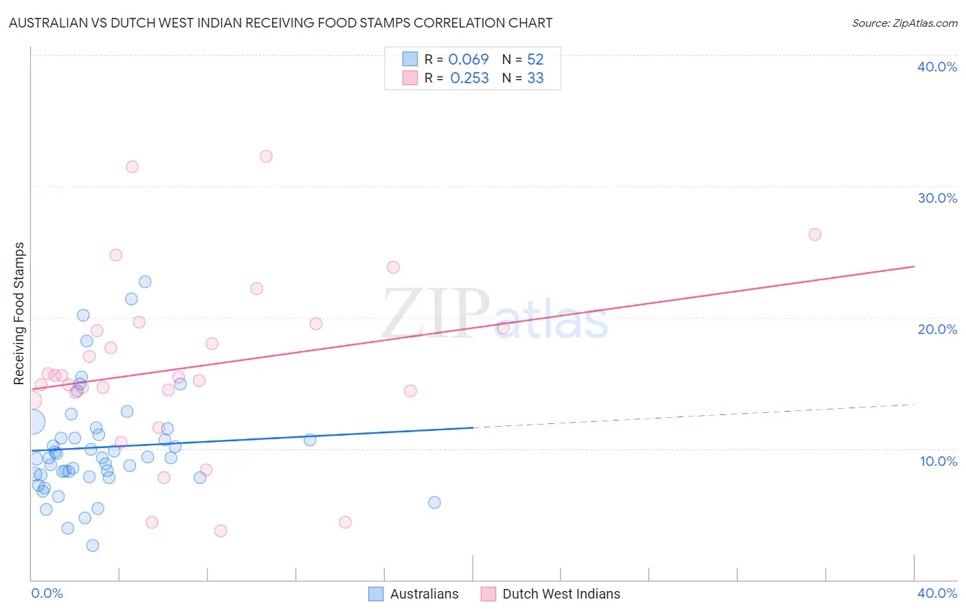 Australian vs Dutch West Indian Receiving Food Stamps