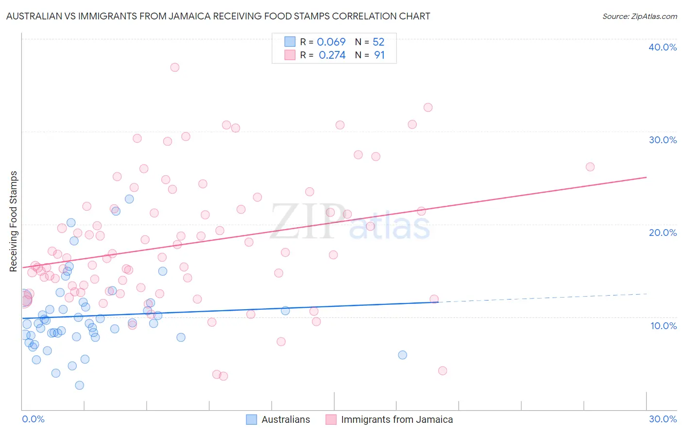 Australian vs Immigrants from Jamaica Receiving Food Stamps