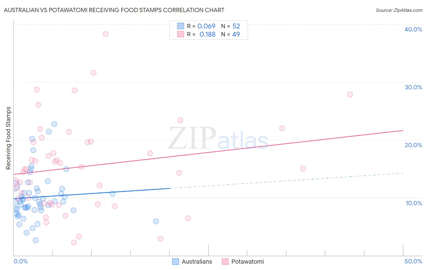 Australian vs Potawatomi Receiving Food Stamps