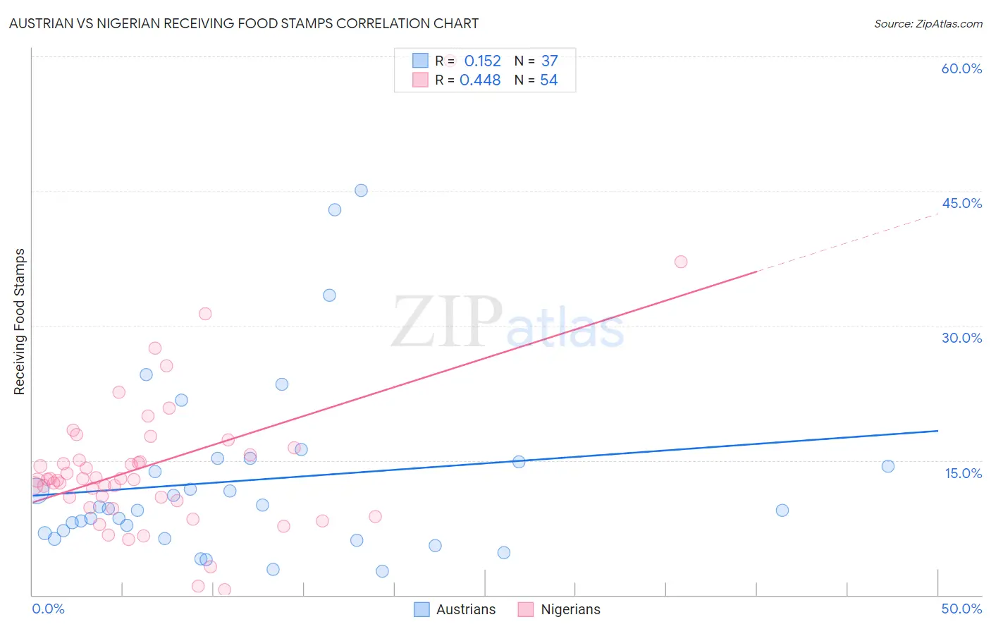 Austrian vs Nigerian Receiving Food Stamps