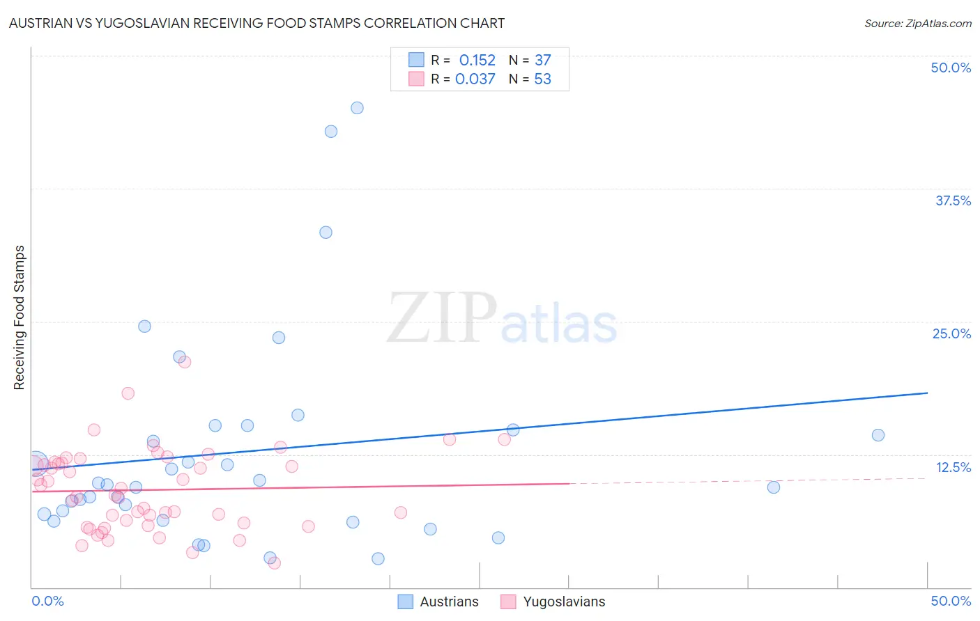 Austrian vs Yugoslavian Receiving Food Stamps