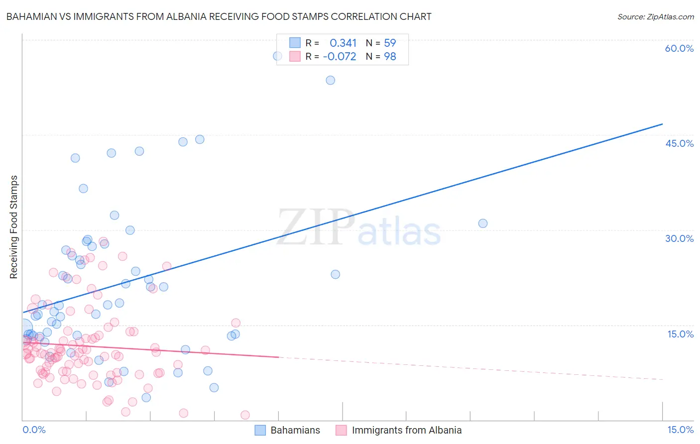 Bahamian vs Immigrants from Albania Receiving Food Stamps