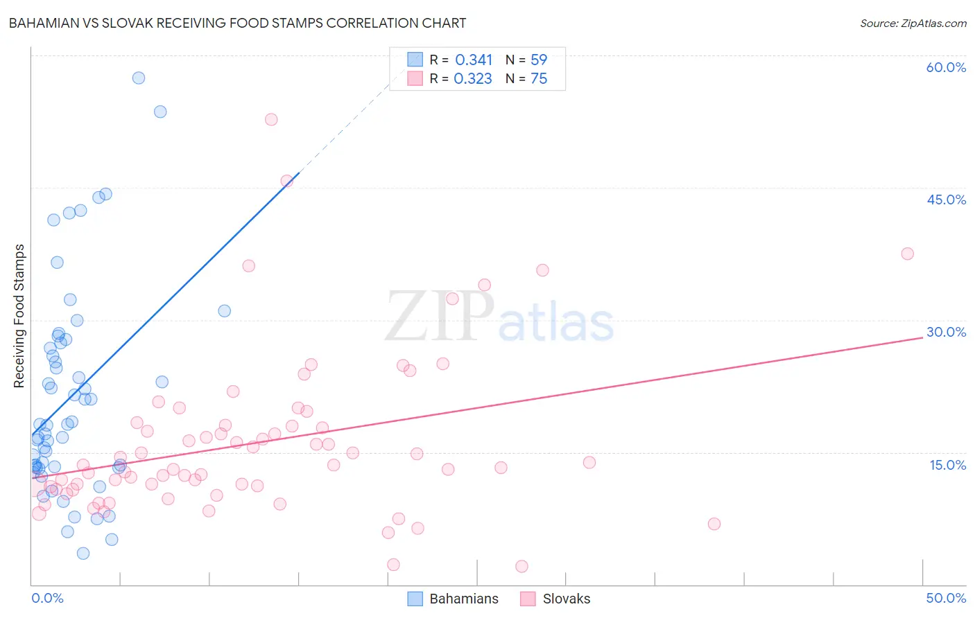 Bahamian vs Slovak Receiving Food Stamps