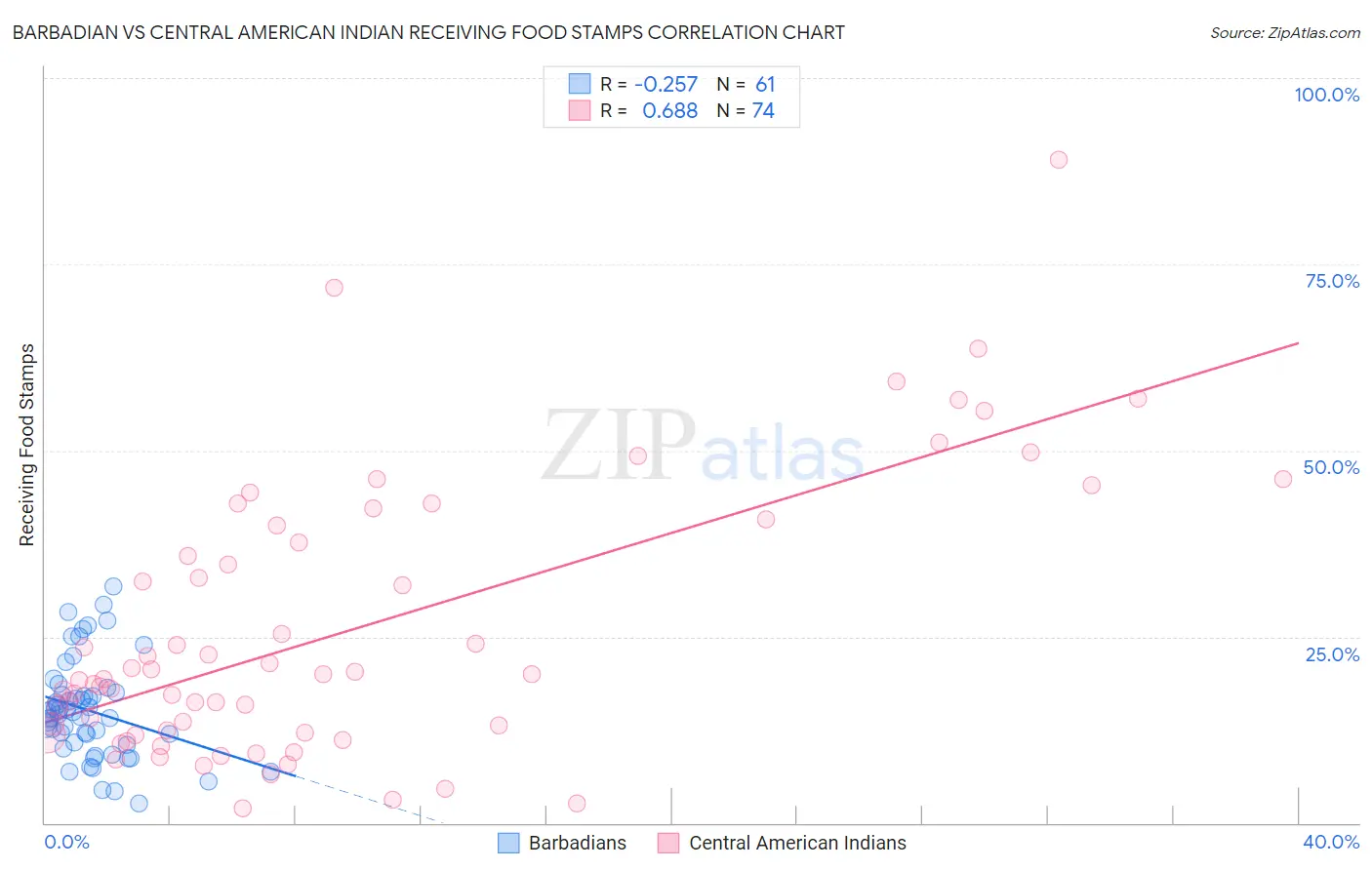 Barbadian vs Central American Indian Receiving Food Stamps