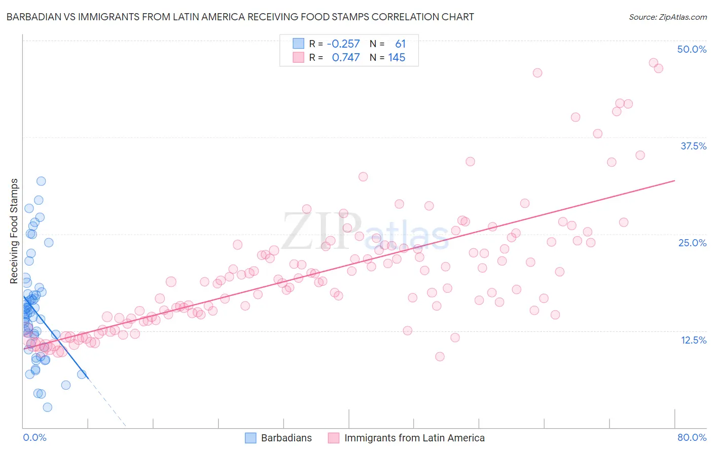 Barbadian vs Immigrants from Latin America Receiving Food Stamps