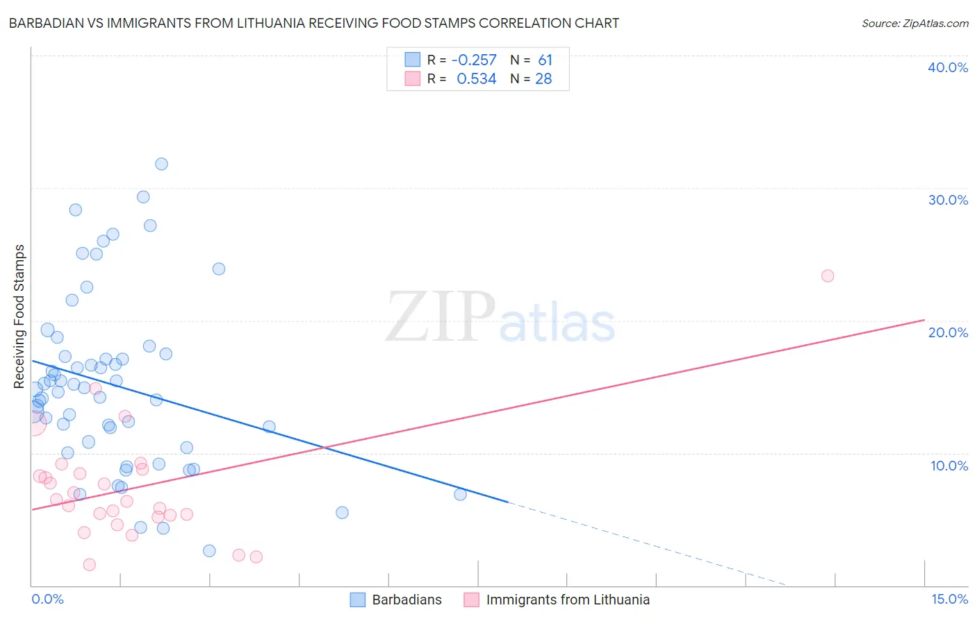 Barbadian vs Immigrants from Lithuania Receiving Food Stamps