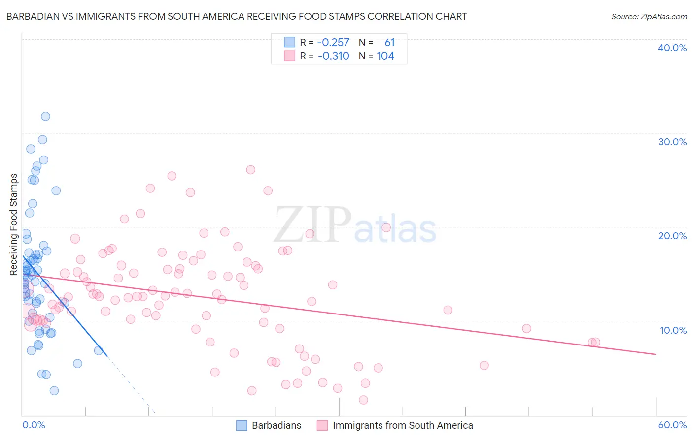 Barbadian vs Immigrants from South America Receiving Food Stamps