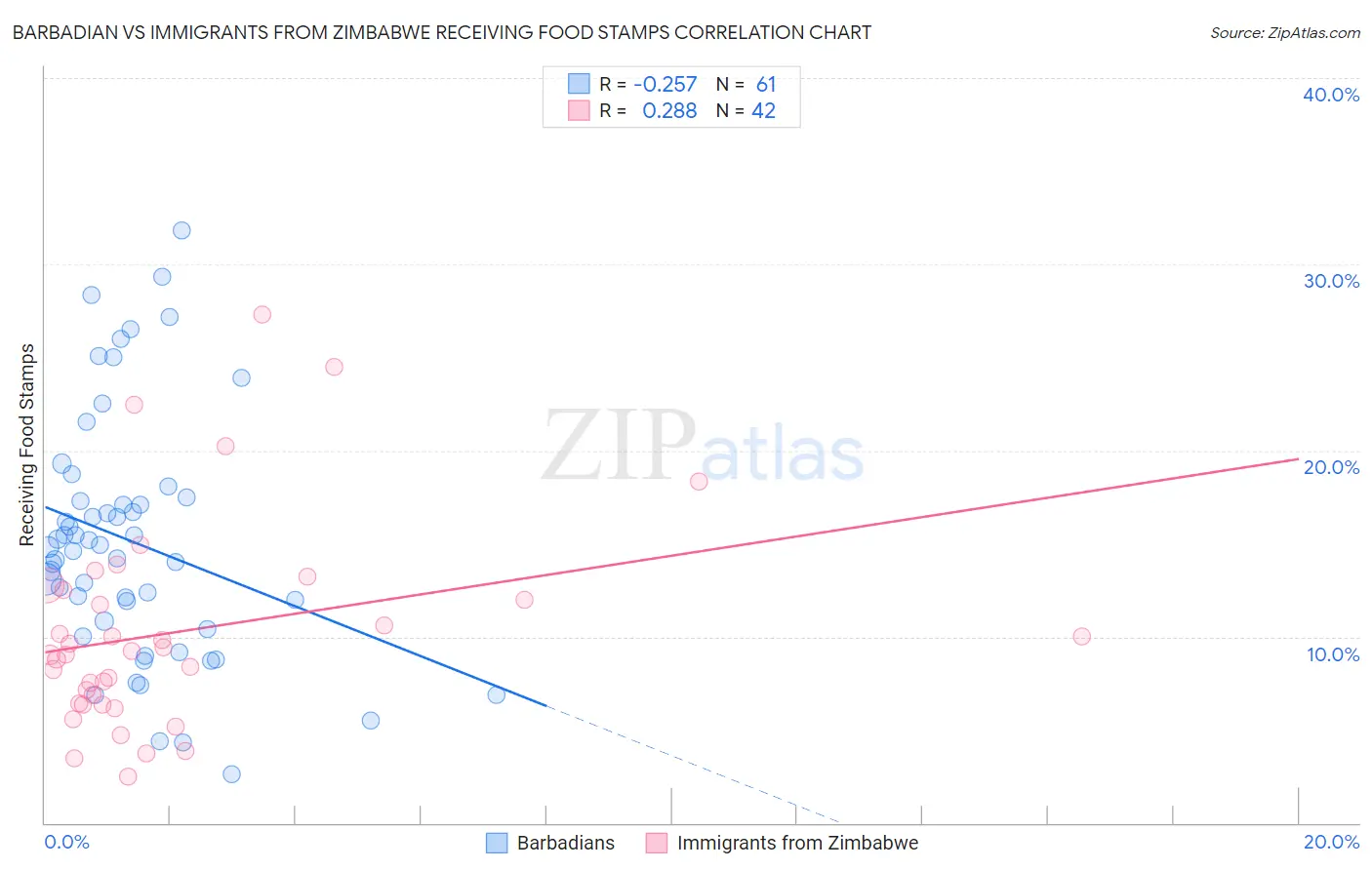 Barbadian vs Immigrants from Zimbabwe Receiving Food Stamps