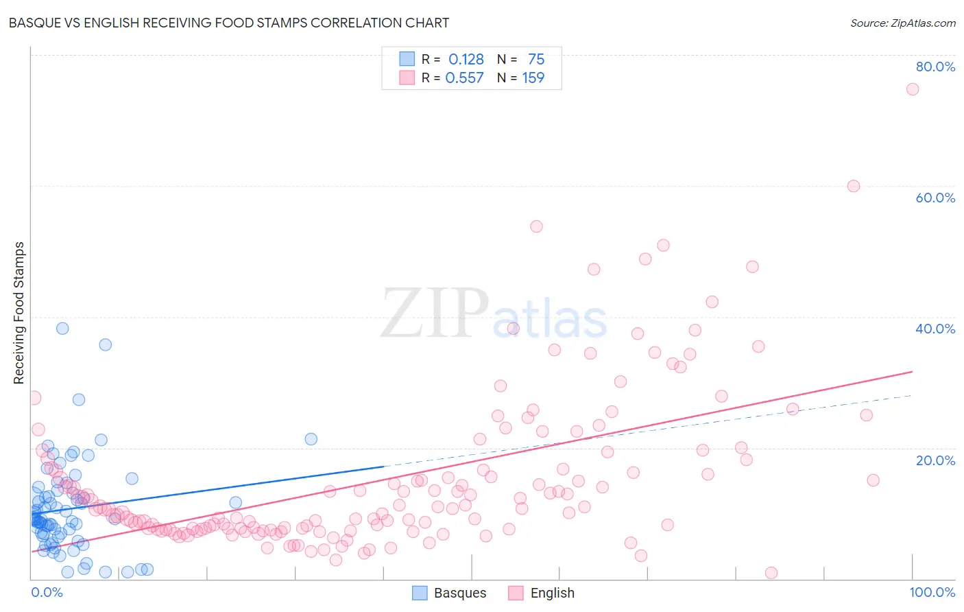 Basque vs English Receiving Food Stamps