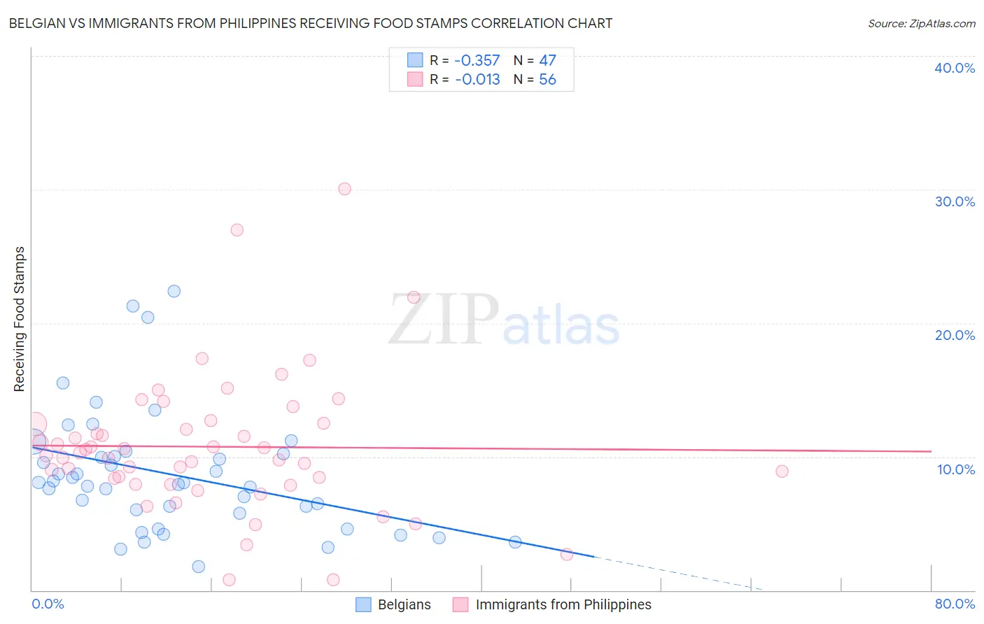Belgian vs Immigrants from Philippines Receiving Food Stamps