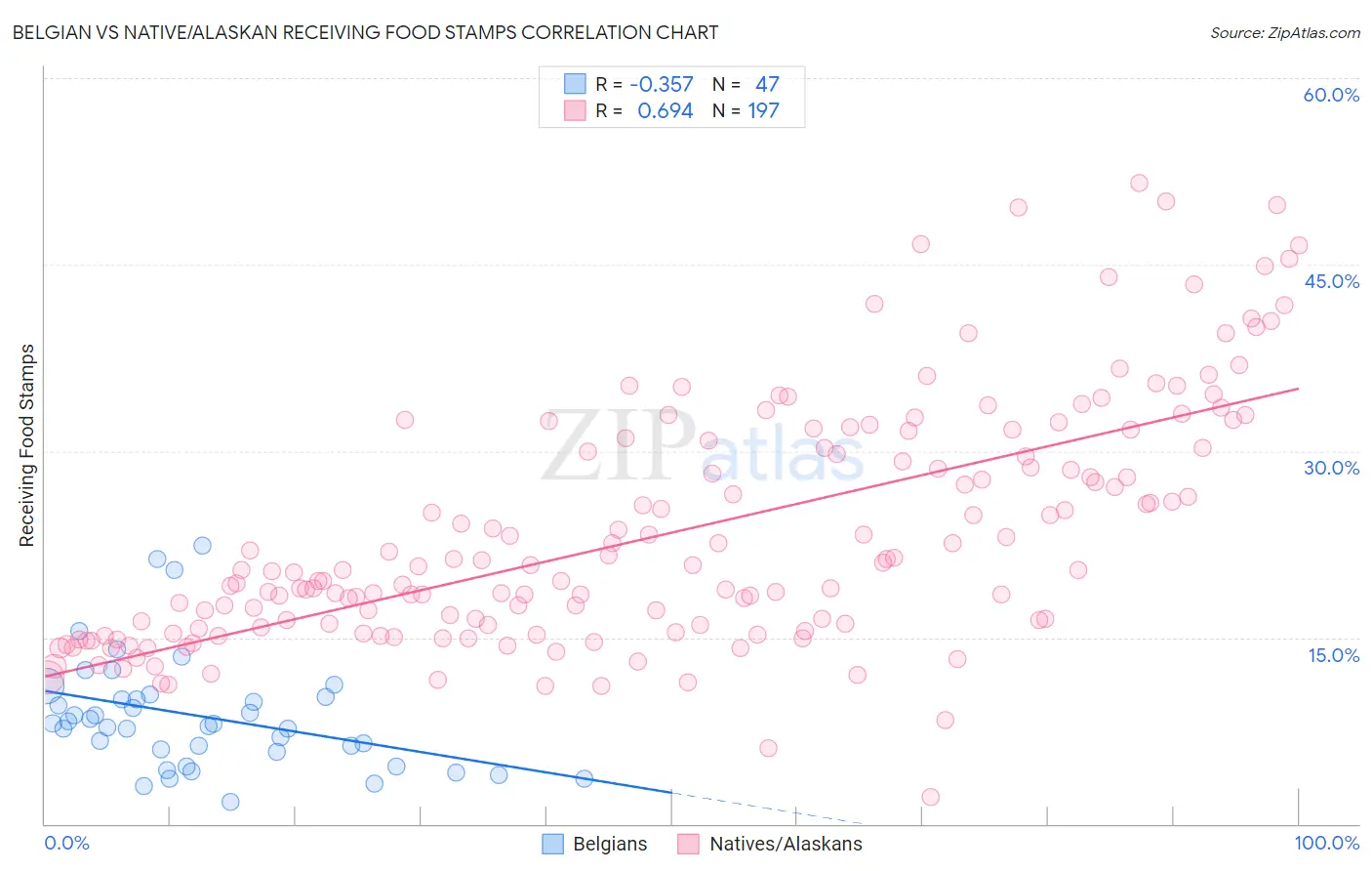 Belgian vs Native/Alaskan Receiving Food Stamps