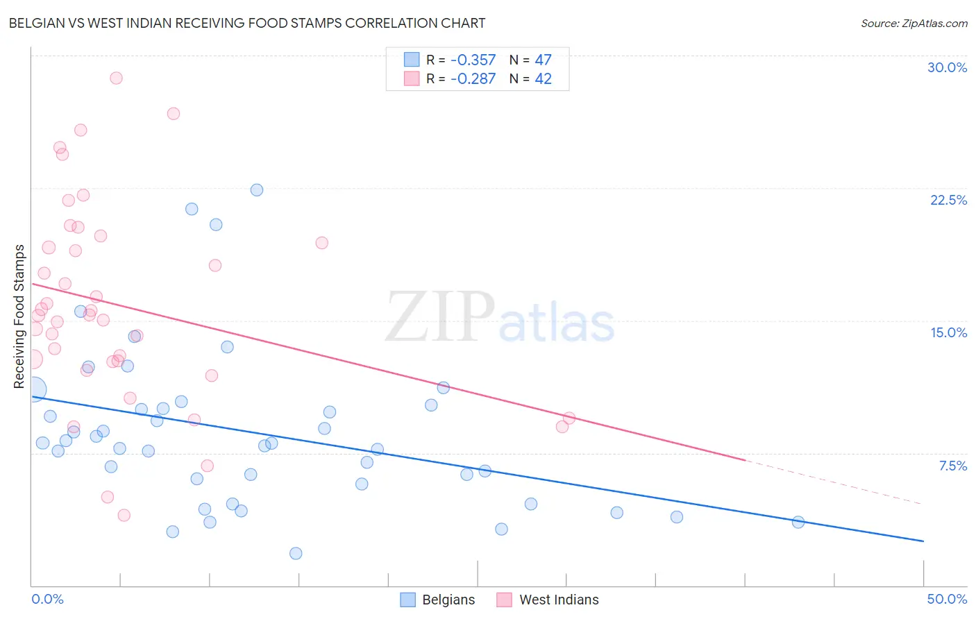 Belgian vs West Indian Receiving Food Stamps
