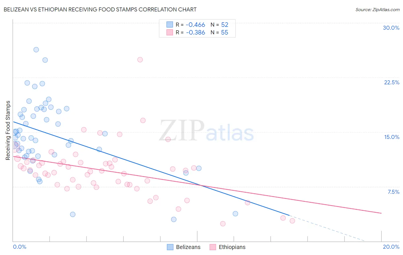 Belizean vs Ethiopian Receiving Food Stamps