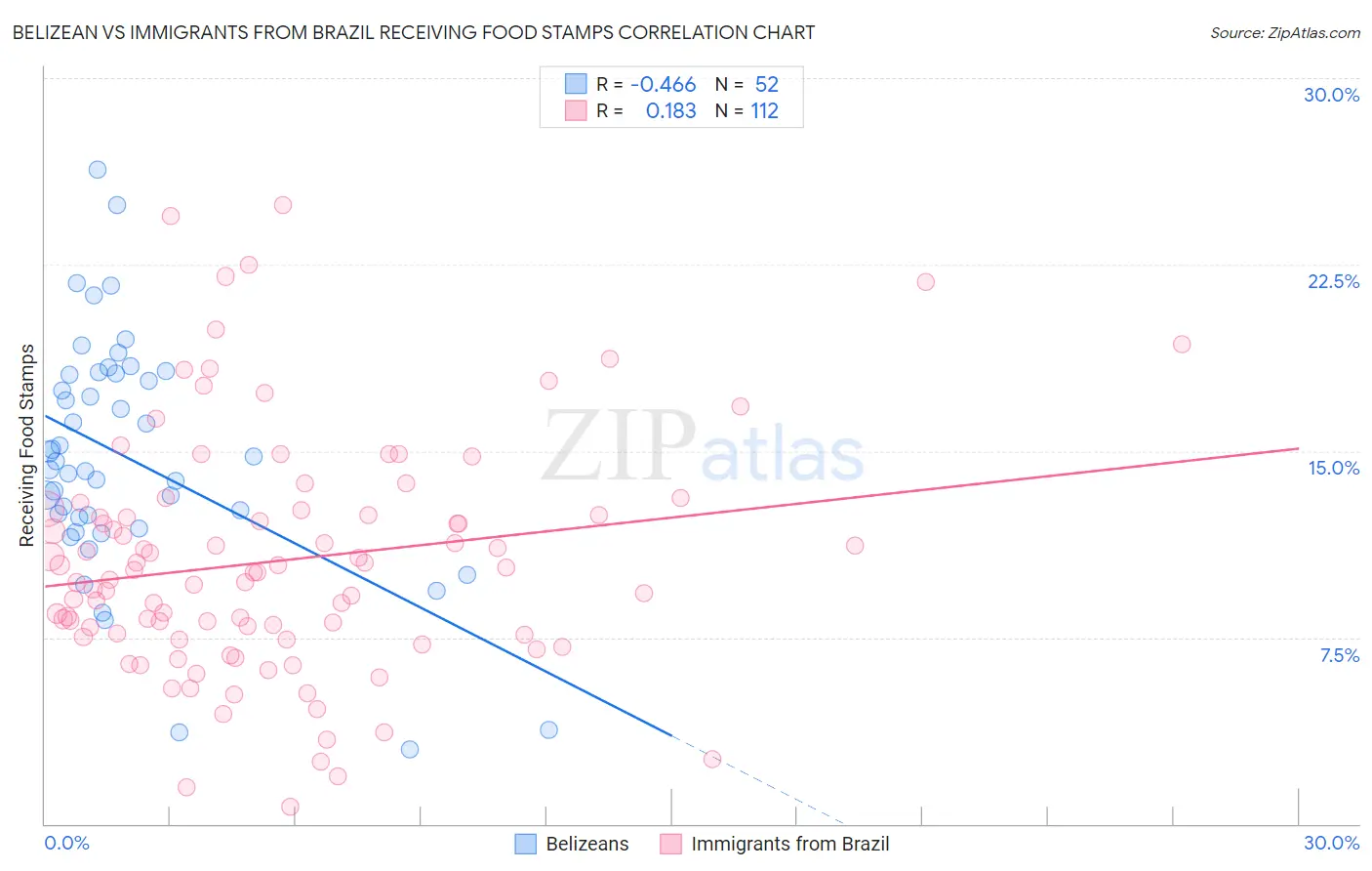 Belizean vs Immigrants from Brazil Receiving Food Stamps