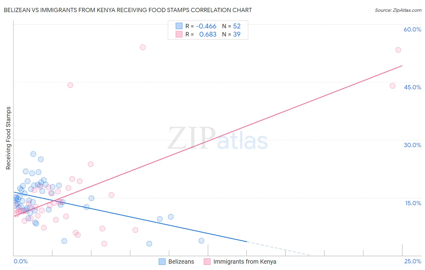 Belizean vs Immigrants from Kenya Receiving Food Stamps