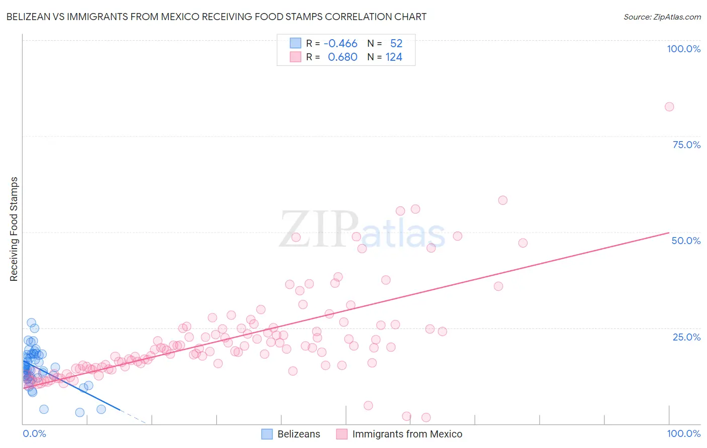 Belizean vs Immigrants from Mexico Receiving Food Stamps